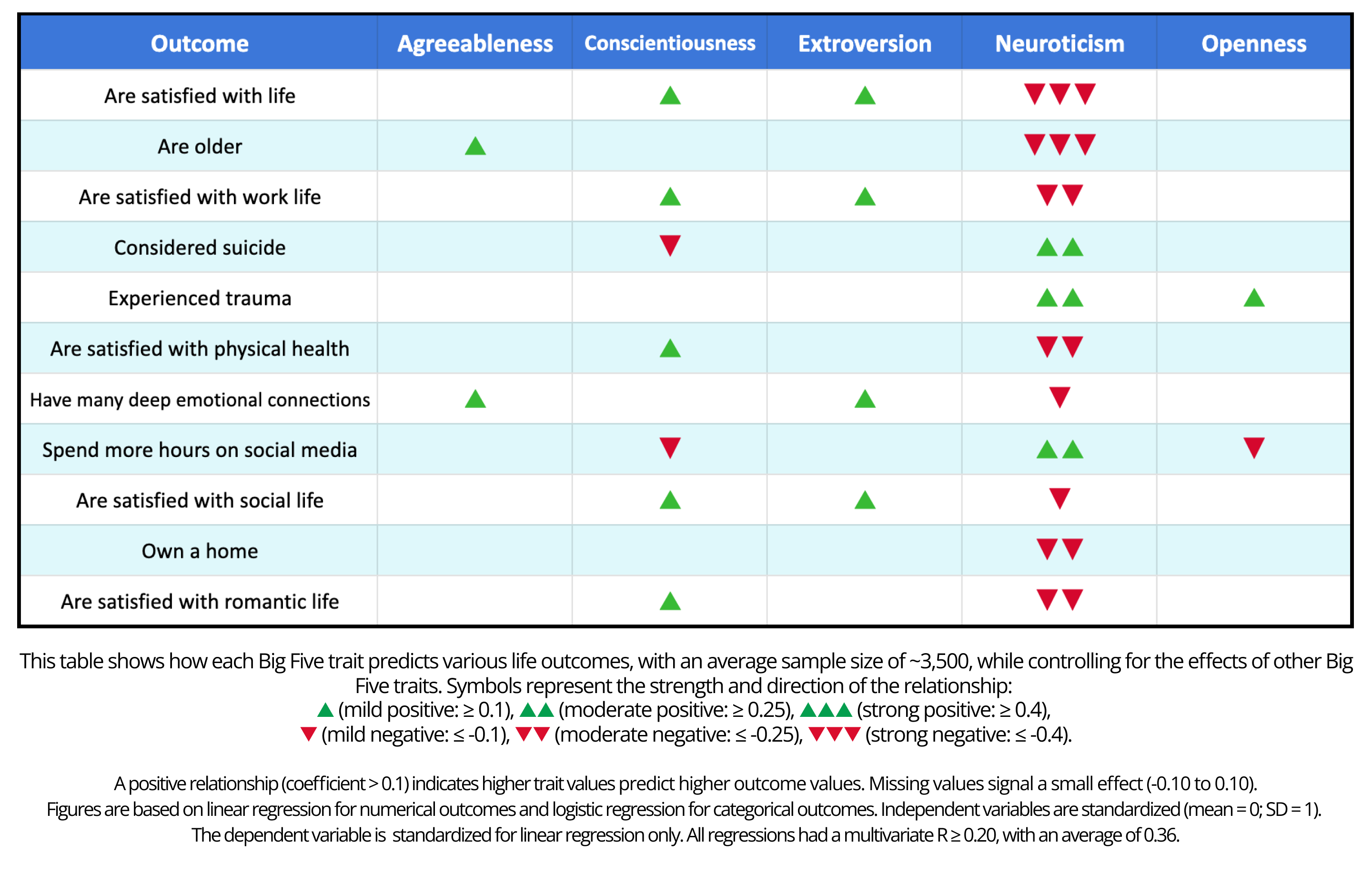 Table showing how Big Five influence your life outcomes